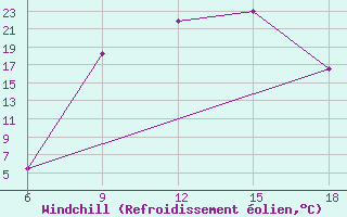 Courbe du refroidissement olien pour Ohrid-Aerodrome