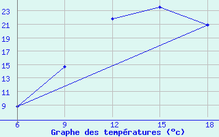 Courbe de tempratures pour Ain Sefra