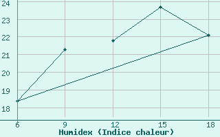 Courbe de l'humidex pour Ghazaouet