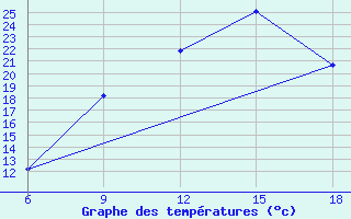 Courbe de tempratures pour Maghnia