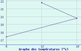 Courbe de tempratures pour Capo Frasca