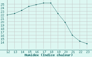 Courbe de l'humidex pour Buzenol (Be)