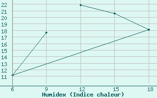 Courbe de l'humidex pour Aksehir