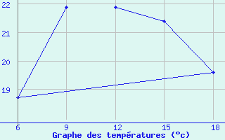 Courbe de tempratures pour Svenska Hogarna