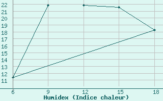 Courbe de l'humidex pour Miliana