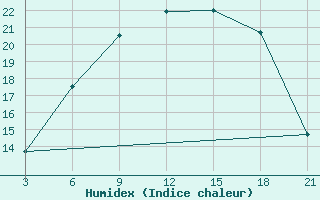 Courbe de l'humidex pour Nikolaevskoe