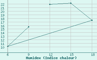 Courbe de l'humidex pour Skikda