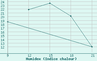 Courbe de l'humidex pour Kebili