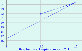 Courbe de tempratures pour M