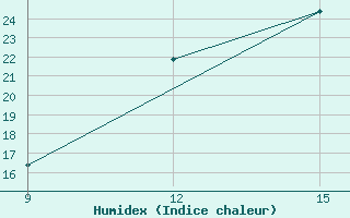 Courbe de l'humidex pour M'Sila