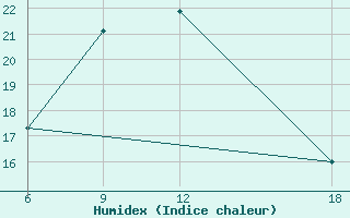 Courbe de l'humidex pour Miliana