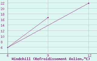 Courbe du refroidissement olien pour Kebili