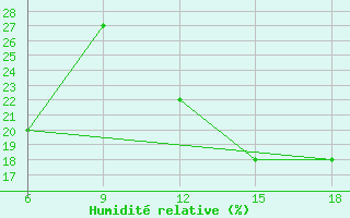 Courbe de l'humidit relative pour Beni Abbes