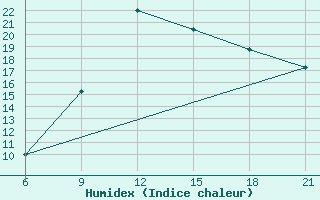 Courbe de l'humidex pour Vinica-Pgc