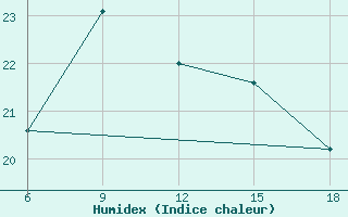 Courbe de l'humidex pour Skikda