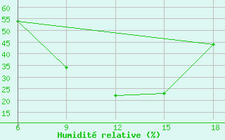 Courbe de l'humidit relative pour Mavrovo