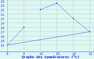 Courbe de tempratures pour Elbasan