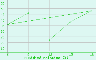 Courbe de l'humidit relative pour Miliana