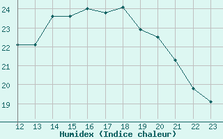 Courbe de l'humidex pour Boulaide (Lux)