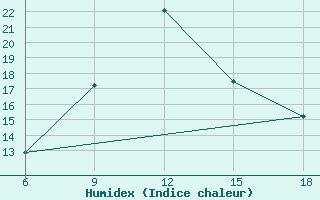 Courbe de l'humidex pour Souk Ahras