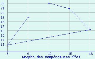 Courbe de tempratures pour Cihanbeyli