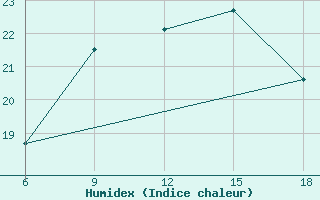 Courbe de l'humidex pour Bilbao (Esp)