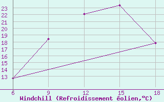 Courbe du refroidissement olien pour Souk Ahras