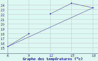 Courbe de tempratures pour Beni Abbes