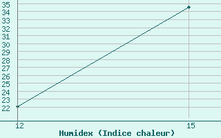 Courbe de l'humidex pour Ghadames