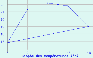 Courbe de tempratures pour Ras Sedr