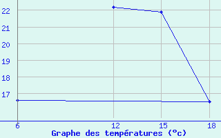 Courbe de tempratures pour Bragin