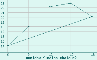 Courbe de l'humidex pour Ksar Chellala