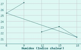 Courbe de l'humidex pour Bilbao (Esp)