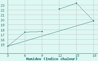 Courbe de l'humidex pour Ohrid-Aerodrome