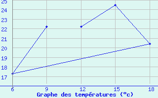 Courbe de tempratures pour Falsterbo