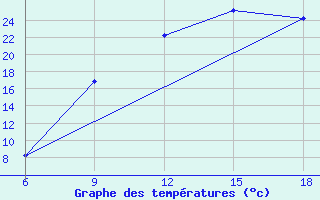 Courbe de tempratures pour Soria (Esp)