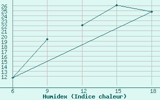 Courbe de l'humidex pour Khenchella