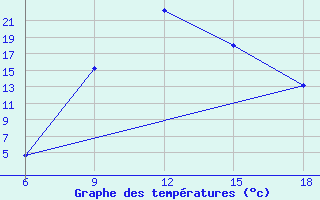 Courbe de tempratures pour Sile Turkey