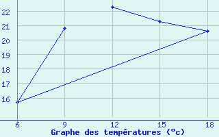 Courbe de tempratures pour Larache