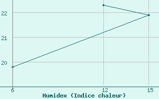 Courbe de l'humidex pour Sitia