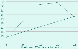 Courbe de l'humidex pour Chefchaouen