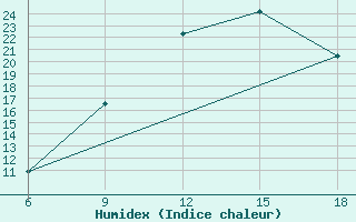 Courbe de l'humidex pour Soria (Esp)