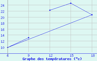 Courbe de tempratures pour Ghadames