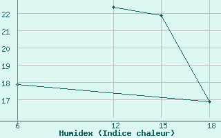 Courbe de l'humidex pour Bragin