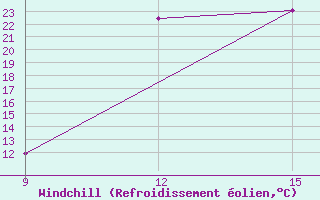 Courbe du refroidissement olien pour Ghadames