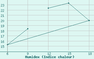 Courbe de l'humidex pour Sidi Bel Abbes