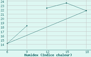 Courbe de l'humidex pour Burgos (Esp)