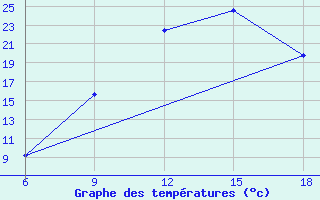 Courbe de tempratures pour Soria (Esp)