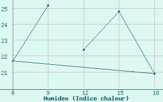 Courbe de l'humidex pour Bonifati