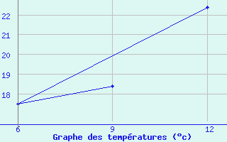 Courbe de tempratures pour Mahdia